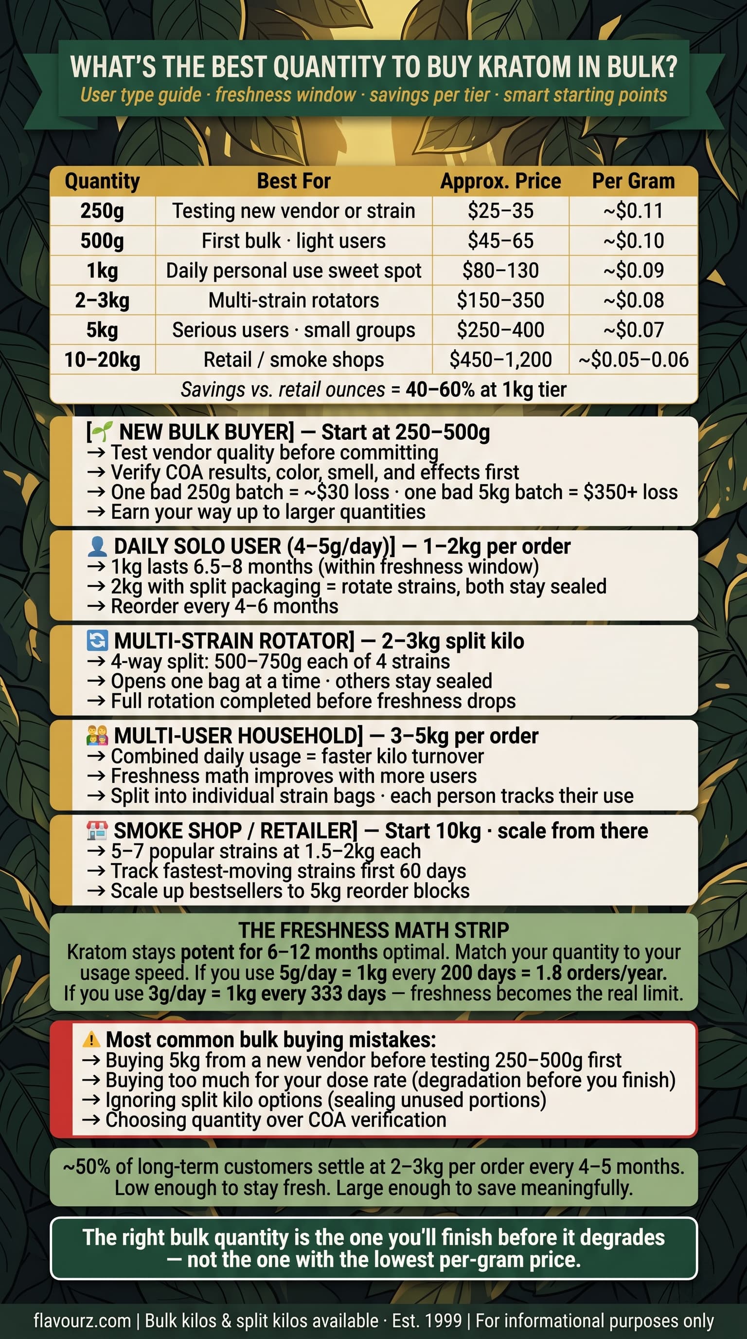 infographic for What's the Best Quantity to Buy Kratom in Bulk
